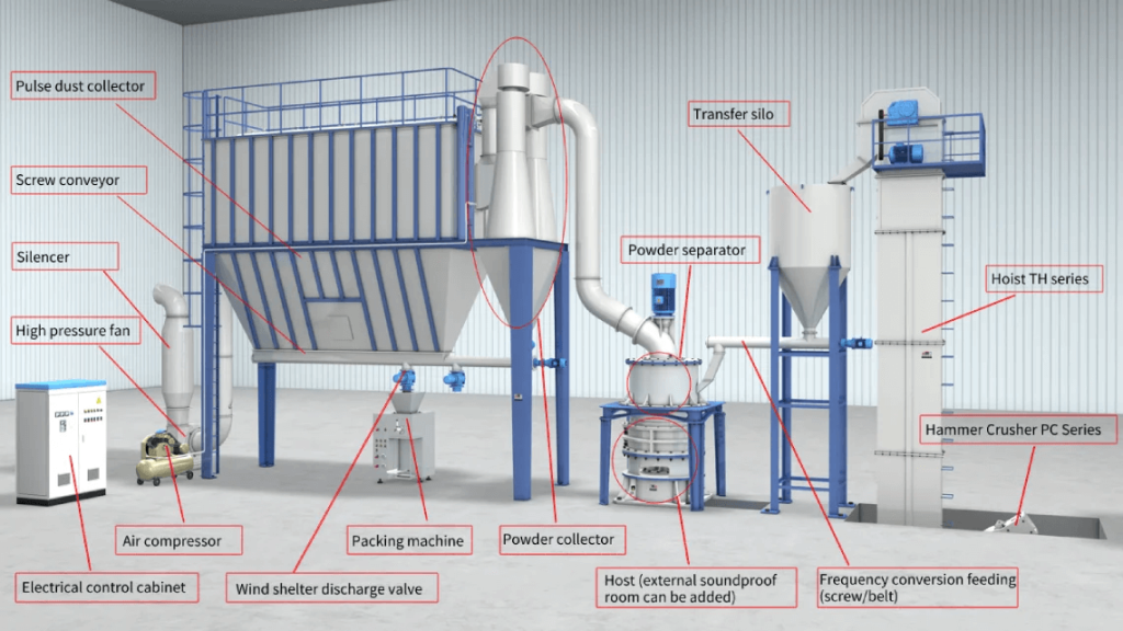 What are the advantages of Montmorilonite ultrafine powder grinding mill?